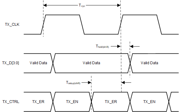 DP83TG720R-Q1 RGMII 发送时序（启用内部延迟）