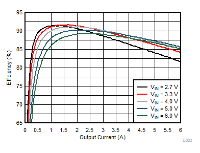 Efficiency Versus Output Current GUID-20210215-CA0I-VCRV-Q3GJ-JLR98XNB5CK7-low.gif