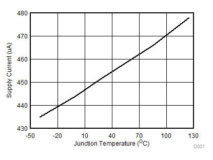 Supply Current vs Junction Temperature GUID-53E68190-DBFB-4F4C-BD37-CB623DD6127C-low.gif