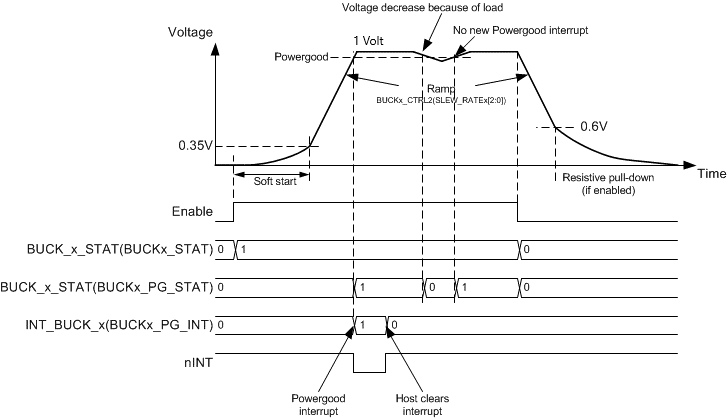 LP8758-EA 转换器内核启用及禁用