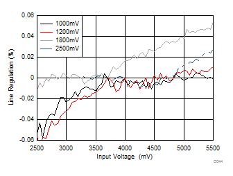 LP8758-EA PWM 模式下的直流线性调节