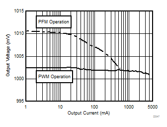 LP8758-EA PWM-PFM 模式下输出电压与负载电流间的关系