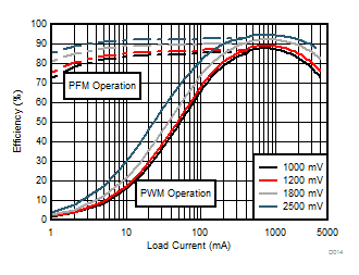 LP8758-EA 效率与负载电流间的关系