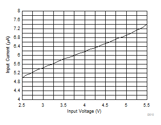 LP8758-EA 待机电流消耗与输入电压间的关系