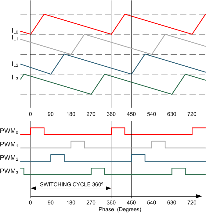 LP8758-EA PWM 时序和电感器电流波形图未按比例显示，仅用于说明。