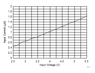 LP8758-EA 关断电流消耗与输入电压间的关系