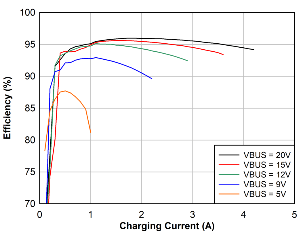 4s
Battery Charge Efficiency, 1.5 MHz GUID-20200927-CA0I-B369-RVW9-CFG2H169QZC0-low.png