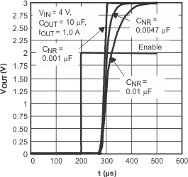 TPS796 启动时间 TPS796 启动时间