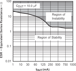 TPS796 TPS79630 典型稳定性区域等效串联电阻 (ESR) 与输出电流间的关系 TPS796 TPS79630 典型稳定性区域等效串联电阻 (ESR) 与输出电流间的关系