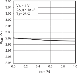 TPS796 TPS79630 输出电压与输出电流间的关系 TPS796 TPS79630 输出电压与输出电流间的关系