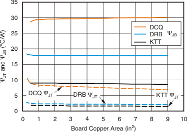 TPS796 ψJT 和 ψJB 与电路板尺寸间的关系