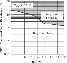 TPS796 TPS79630 典型稳定性区域等效串联电阻 (ESR) 与输出电流间的关系 TPS796 TPS79630 典型稳定性区域等效串联电阻 (ESR) 与输出电流间的关系