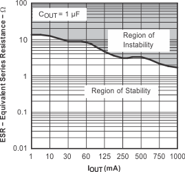 TPS796 TPS79630 典型稳定性区域等效串联电阻 (ESR) 与输出电流间的关系 TPS796 TPS79630 典型稳定性区域等效串联电阻 (ESR) 与输出电流间的关系