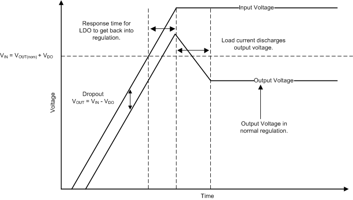 TPS796 启动至压降