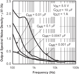 TPS796 TPS79630 输出频谱噪声密度与频率间的关系 TPS796 TPS79630 输出频谱噪声密度与频率间的关系
