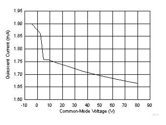 INA254 Quiescent
Current vs Common-Mode Voltage GUID-34873AB8-D07E-4FEC-9987-51EE08A0F0D4-low.gif