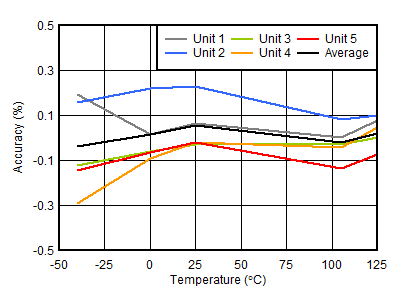 TPS3851-Q1 VITN + VHYST 精度与温度间的关系 TPS3851-Q1 VITN + VHYST 精度与温度间的关系
