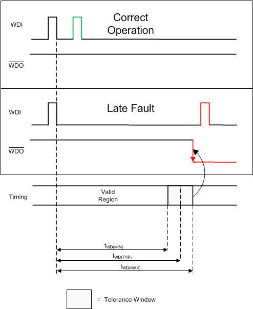 TPS3851-Q1 看门狗时序图