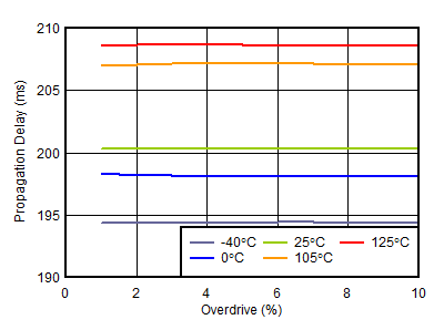 TPS3851-Q1 传播延迟时间 (tRST) 与过驱间的关系 TPS3851-Q1 传播延迟时间 (tRST) 与过驱间的关系
