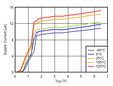 TPS3851-Q1 电源电流与 VDD 间的关系 TPS3851-Q1 电源电流与 VDD 间的关系
