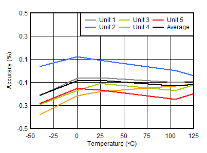 TPS3851-Q1 欠压阈值 (VITN) 精度与温度间的关系