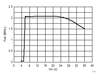 Switching Frequency vs Input Voltage GUID-A5C4A3FB-E581-4F28-985D-D99DDBCC1C78-low.gif