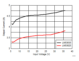 Output Current Level Limit Before Overcurrent Protection GUID-A833DCD1-639F-4D21-9A70-72233A88A25C-low.gif