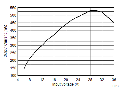 Load
Current for PFM-to-PWM transition GUID-E2695765-16E3-4F8E-9E35-54778EB72C6E-low.gif