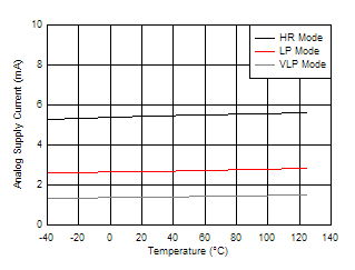 Analog Supply Current vs Temperature GUID-20201212-CA0I-3CLV-TPV6-KW23TLZ3SMCH-low.gif