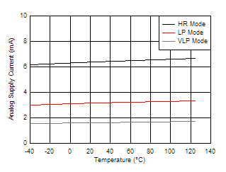 Analog Supply Current vs Temperature GUID-20201212-CA0I-TLDN-8STP-MMQVWV93RBBN-low.gif