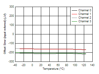 Offset Error vs Temperature GUID-20201212-CA0I-X5ZK-69RR-RRMX9DNZK5SL-low.gif