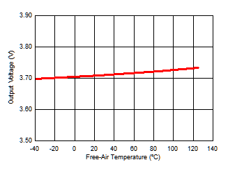 Isolated Supply Voltage (VISO) vs Free-Air Temperature GUID-169D221F-7B05-4184-9D41-0E51A350CDCA-low.gif
