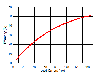 Power Supply Efficiency vs Load Current (IISO) GUID-473C7EB6-401A-48A6-860D-5484262D836D-low.gif