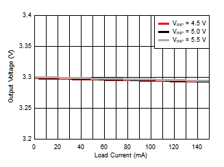 Isolated Supply Voltage (VISO) vs Load Current (IISO) GUID-8F82A902-124D-4BF4-A703-86C85189E89F-low.gif