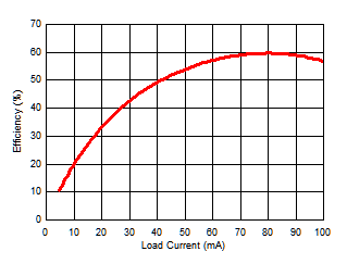 Power Supply Efficiency vs Load Current (IISO) GUID-99ECB0C9-0076-4CE9-AA19-4156E98C28A2-low.gif