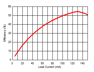Power Supply Efficiency vs Load Current (IISO) GUID-DB3600CB-FD57-45F3-9366-1177FAD8F1C7-low.gif