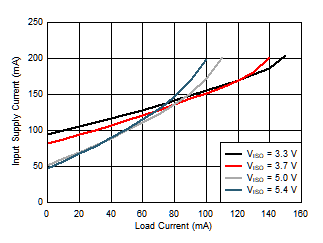 Input Supply Current (IVINP) vs Load Current (IISO) GUID-FB33E5A4-2D63-4DA1-891C-3E7755478F20-low.gif
