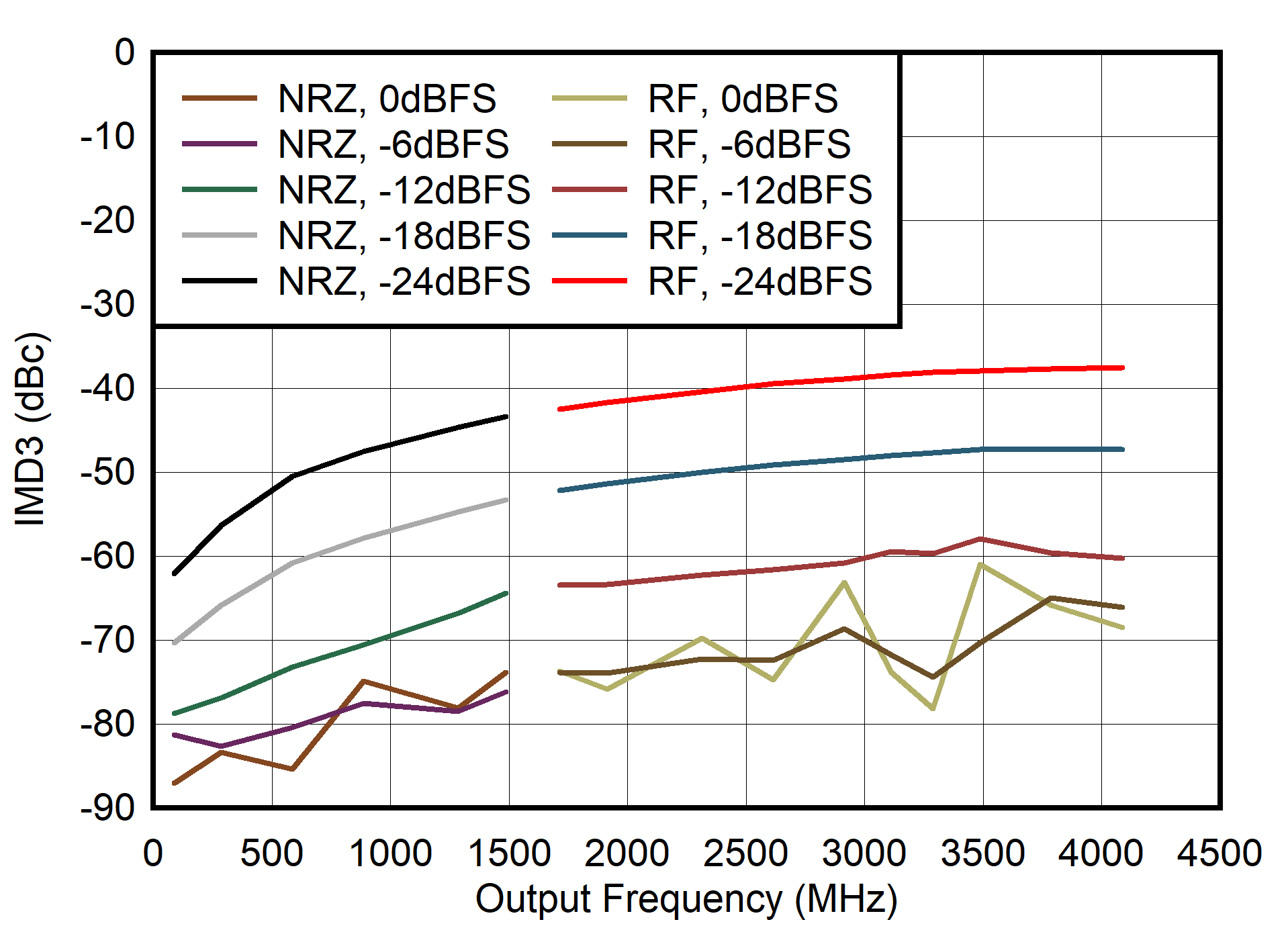 Dual
Channel NRZ and RF Modes: IMD3 vs Output Frequency and Digital Level GUID-20210517-CA0I-NPH5-6ZVW-P8KMLBVRGLFZ-low.png