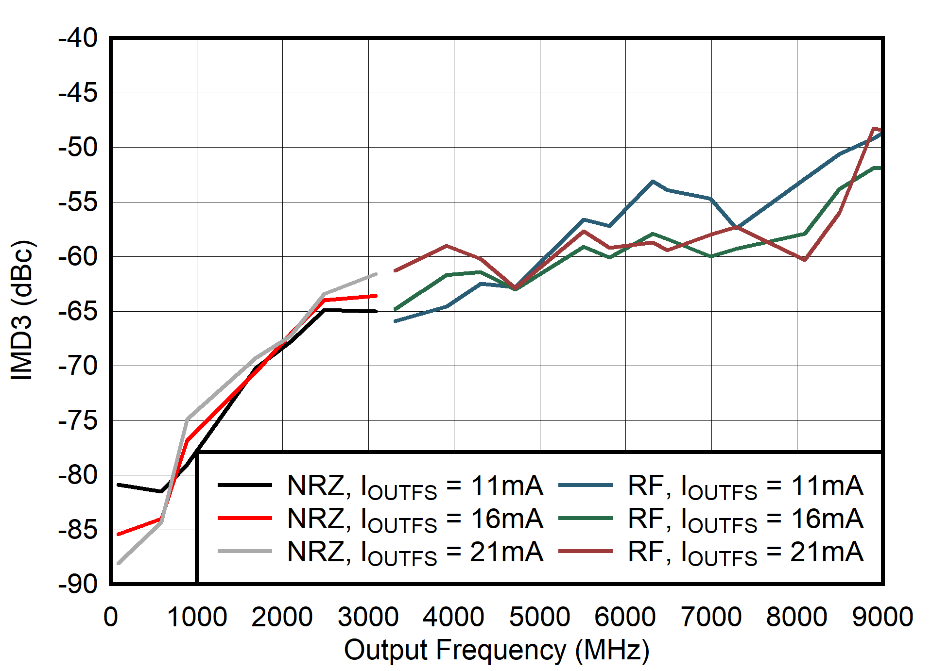Single Channel NRZ and RF Modes: IMD3 vs Output Frequency and Output
Current GUID-20210517-CA0I-PV42-7JQT-HN5L7K6ZSJKB-low.png
