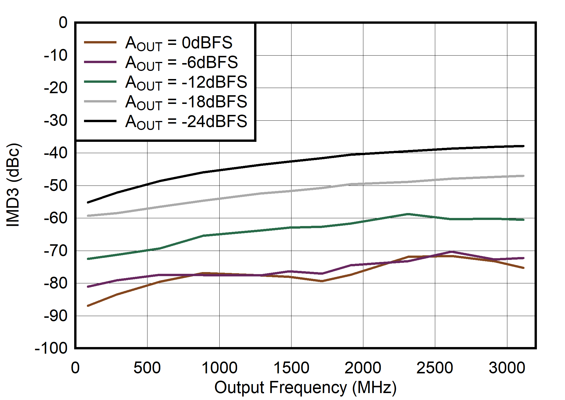 Dual
Channel RTZ Mode: IMD3 vs Output Frequency and Digital Level GUID-20210526-CA0I-1X3D-SRCD-Q9GJ8GWZ8093-low.png