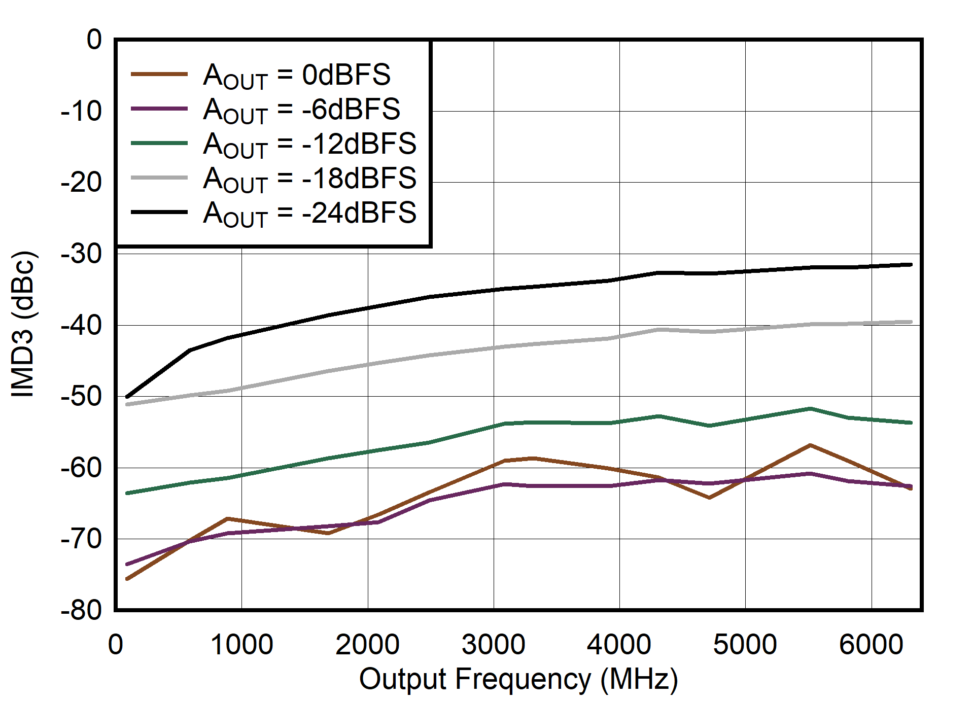 Single Channel RTZ Mode: IMD3 vs Output Frequency and Digital Level GUID-20210526-CA0I-7RFL-FV0N-DDB55JSW67VC-low.png