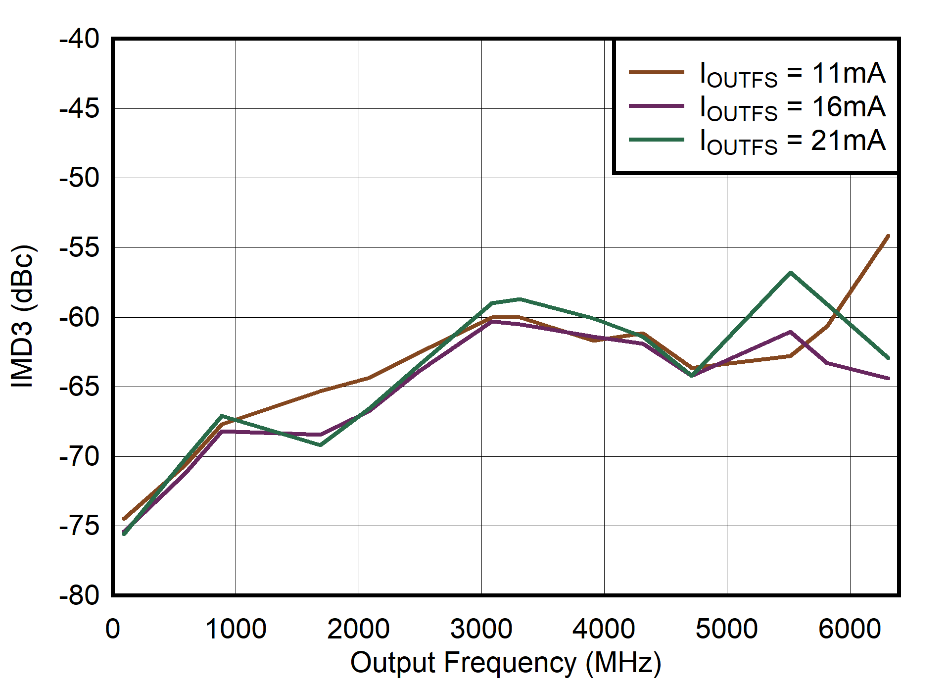 Single Channel RTZ Mode: IMD3 vs Output Frequency and Output
Current GUID-20210526-CA0I-9DS8-2TX2-LGRHMWHMS4C5-low.png