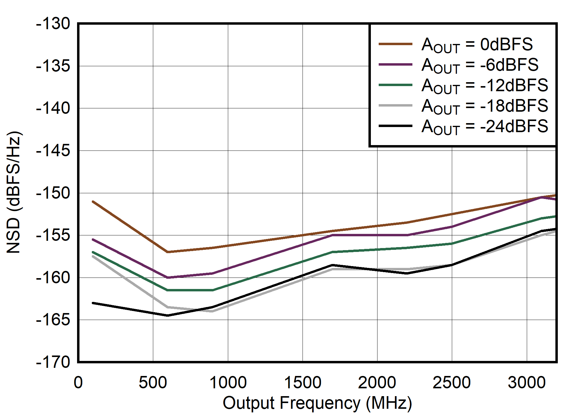 Single Channel RTZ Mode: NSD vs Output Frequency and Digital Level GUID-20210526-CA0I-SPM3-ZCF7-WCLBZNDJF6LG-low.png