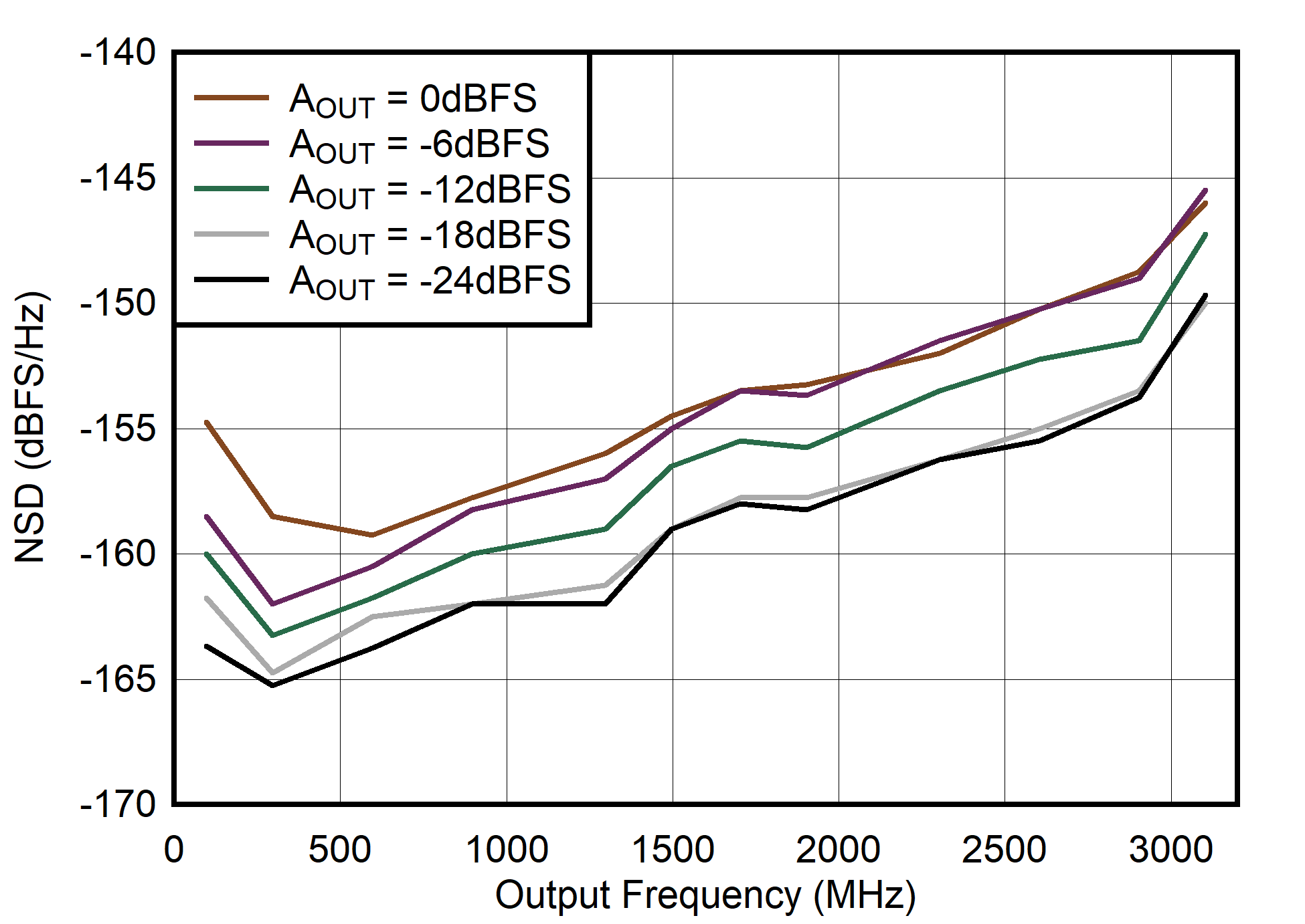 Dual
Channel RTZ Mode: NSD vs Output Frequency and Digital Level GUID-20210526-CA0I-WDVL-0KV9-F85MWN45QGGT-low.png