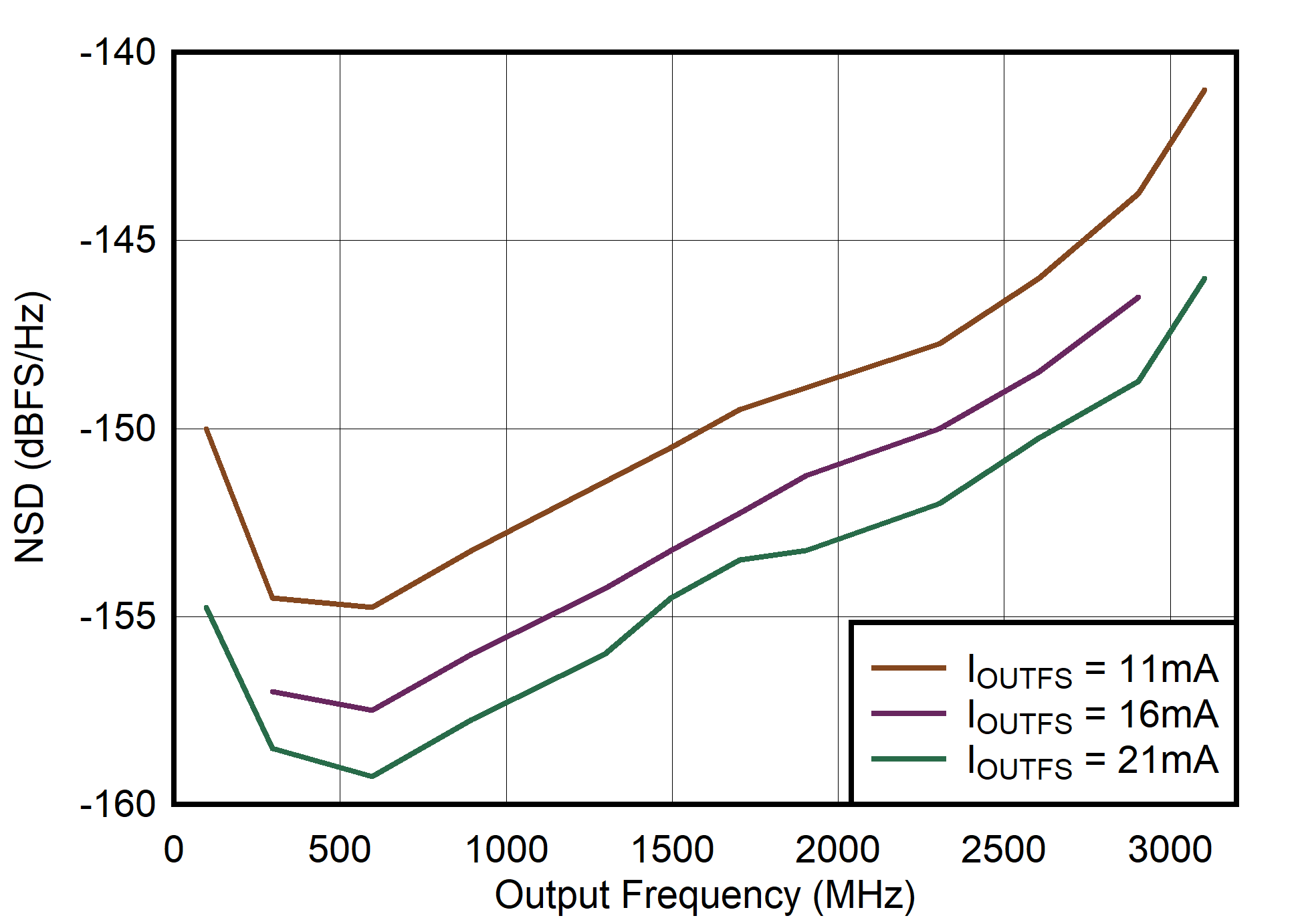 Dual
Channel RTZ Mode: NSD vs Output Frequency and Output Current GUID-20210526-CA0I-X3KP-WXT2-DNJ1XR4V1LGP-low.png
