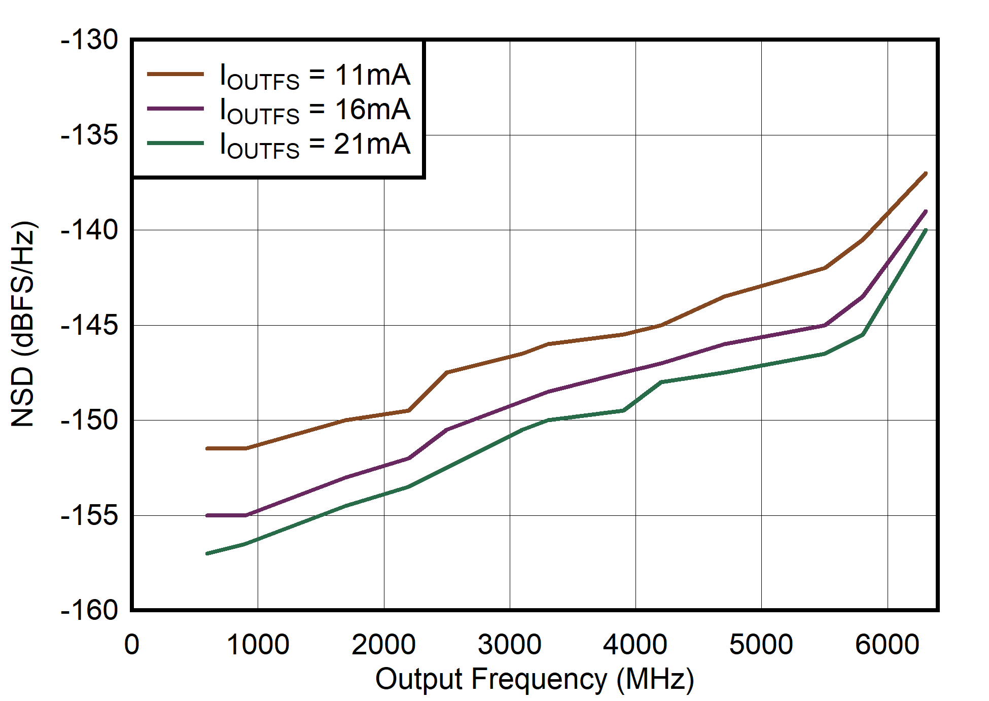 Single Channel RTZ Mode: NSD vs Output Frequency and Output Current GUID-20210526-CA0I-Z1VM-GPN4-GNVS795MZVR8-low.png