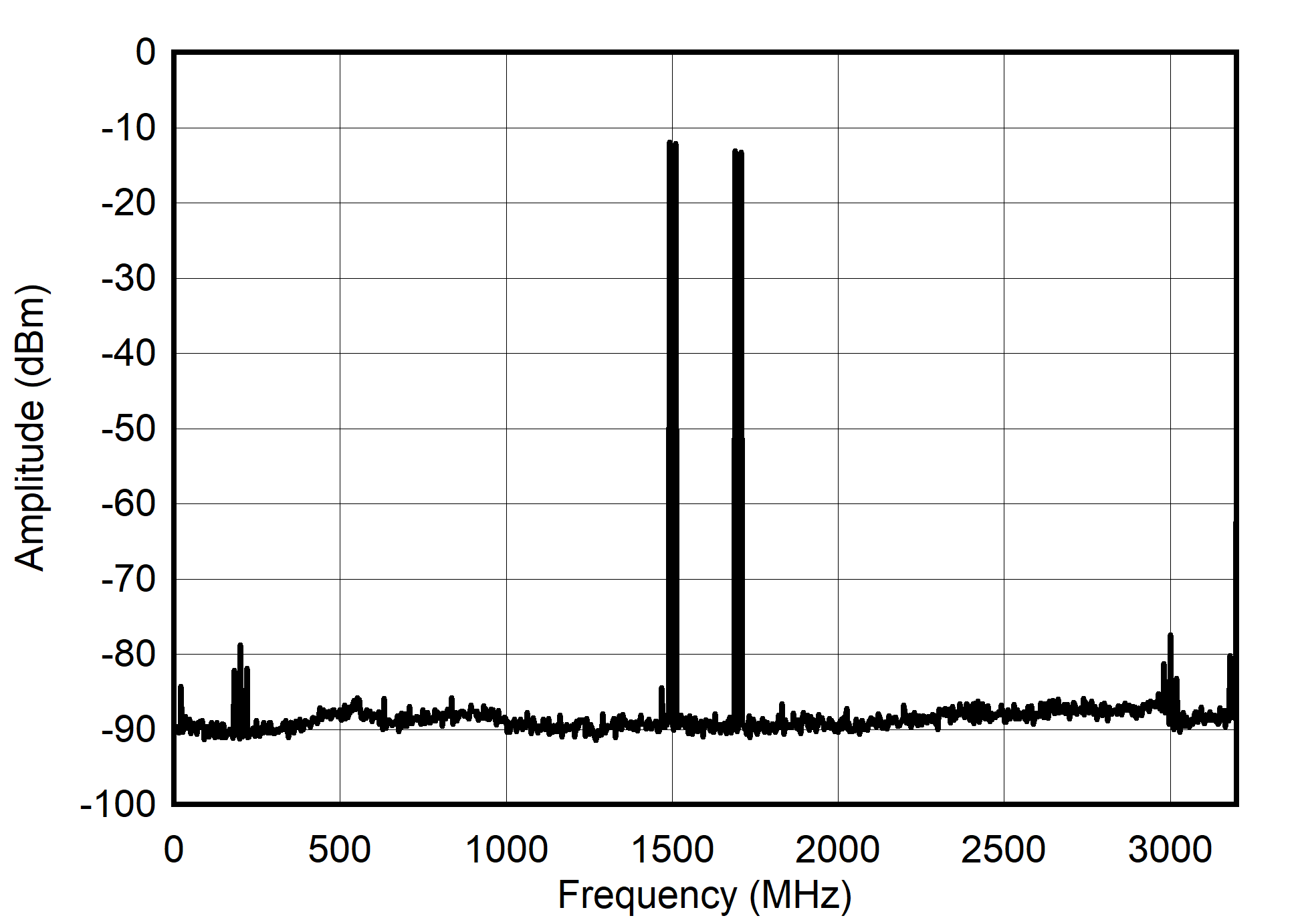 Dual
Channel NRZ Mode: Dual Tone Spectrum at 1.5 GHz ± 10 MHz GUID-20210527-CA0I-0Q1R-MVJT-MQZ2PF16Z17Q-low.png