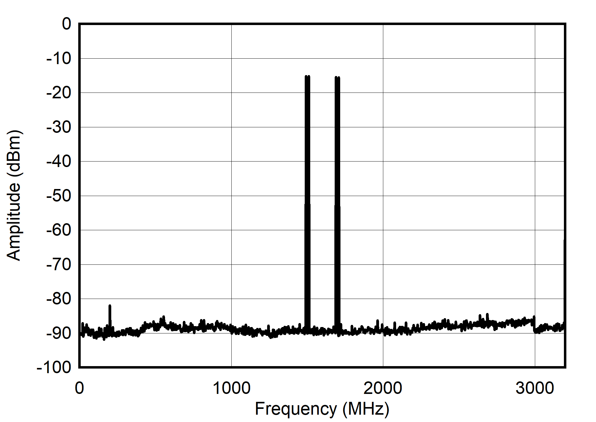 Dual
Channel RTZ Mode: Dual Tone Spectrum at 1.5 GHz ± 10 MHz GUID-20210527-CA0I-1FNH-9G4J-RG2R2VJFV2D2-low.png