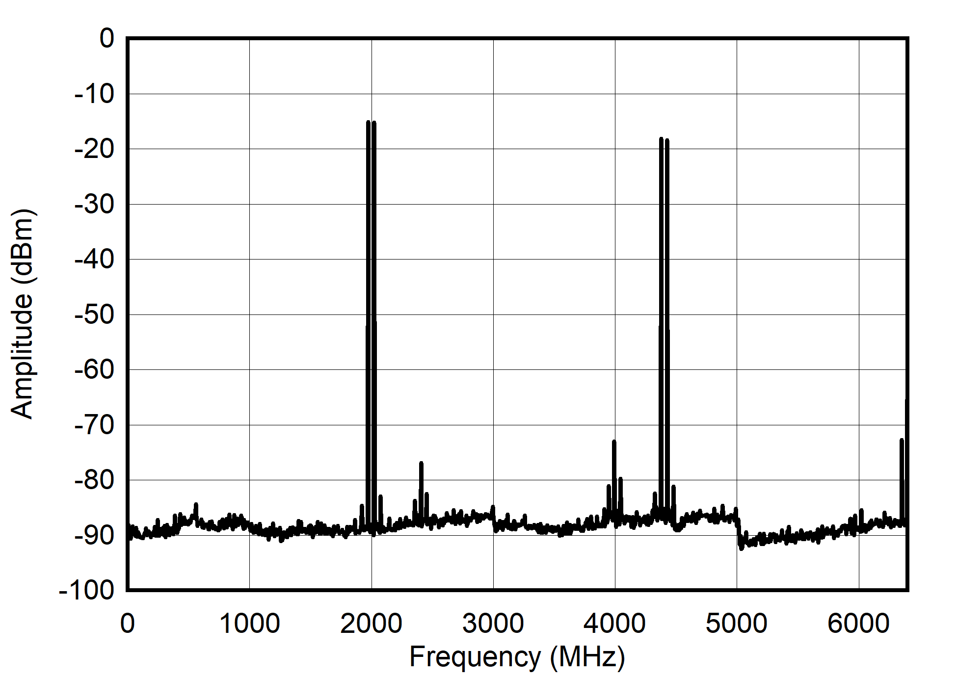 Single Channel RTZ Mode: Dual Tone Spectrum at 2 GHz ± 25 MHz GUID-20210527-CA0I-39QR-94SC-146JW0ZS8DS9-low.png
