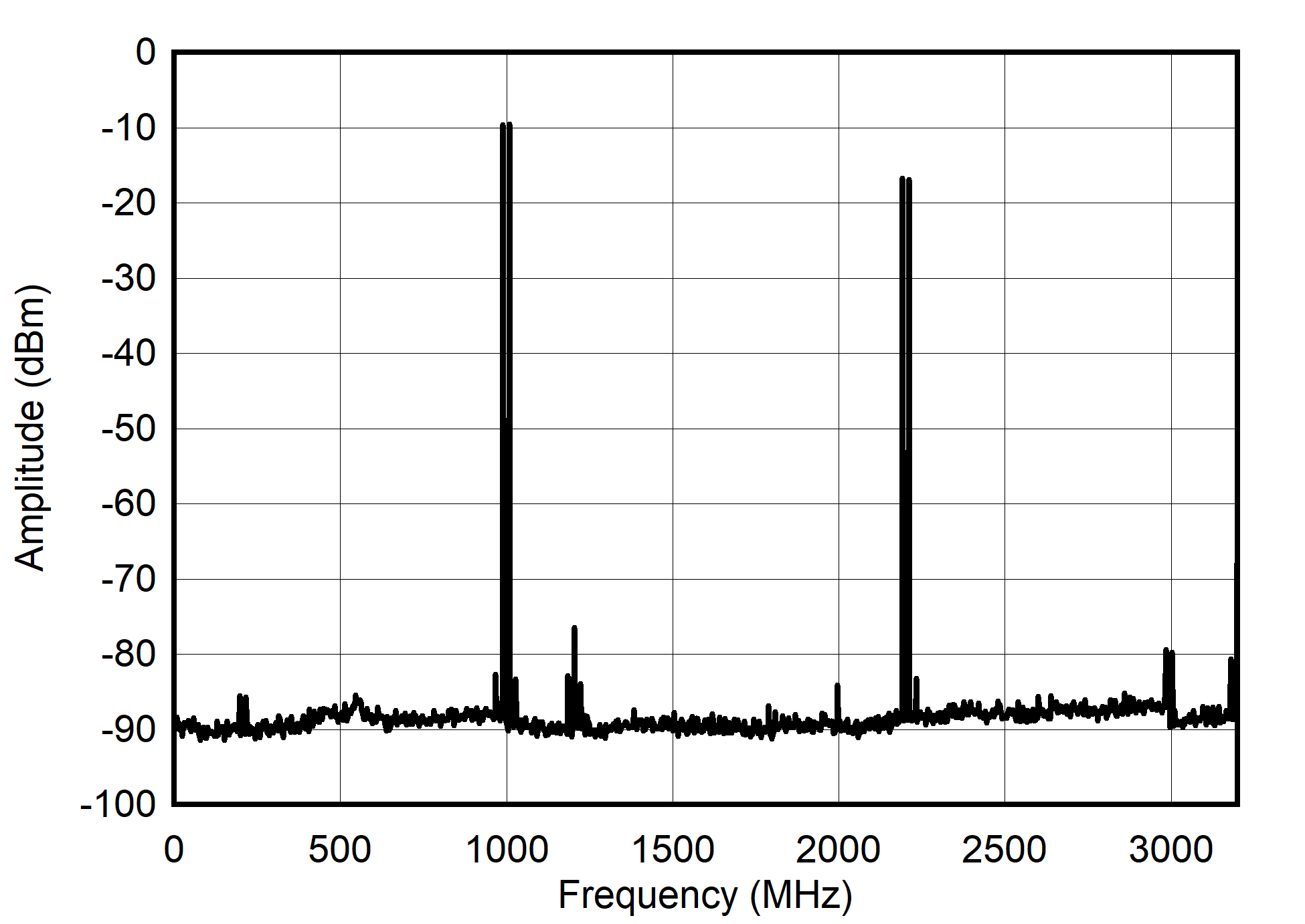 Dual
Channel NRZ Mode: Dual Tone Spectrum at 1 GHz ± 10 MHz GUID-20210527-CA0I-4GTQ-W724-TN0JCCFD92VG-low.png